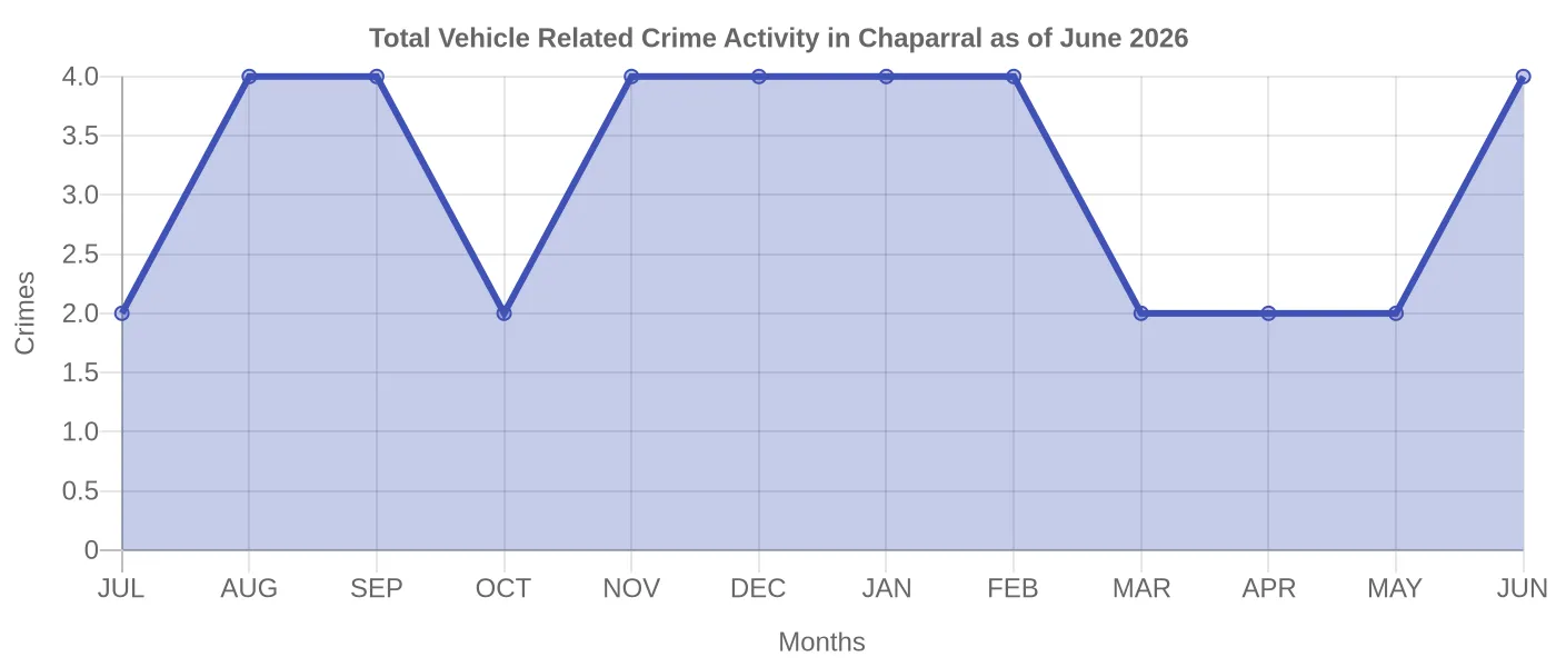Vehicle Related Crime Activity Chart