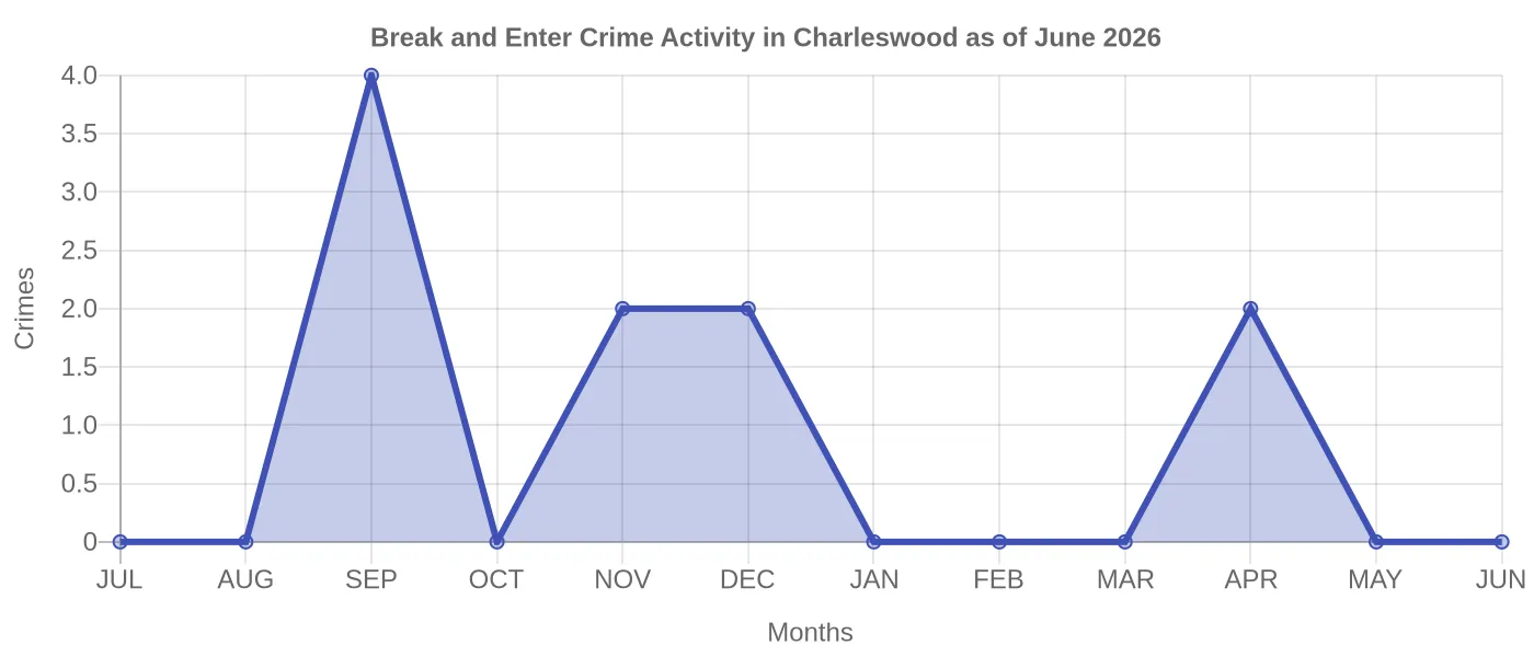 Break and Enter Crime Activity Chart