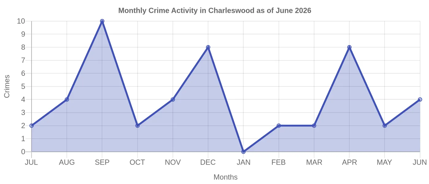 Monthly Crime Activity Chart