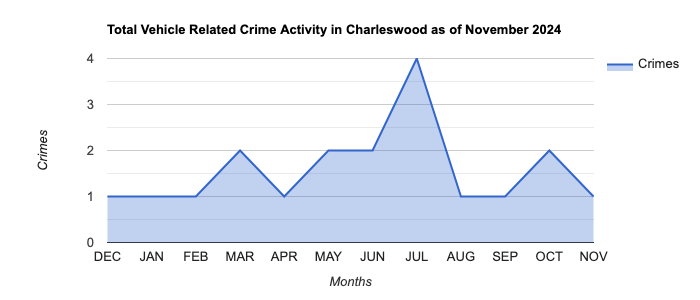 Charleswood Vehicle Related Crime Activity November 2024.jpg