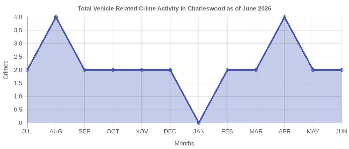 Vehicle Related Crime Activity Chart