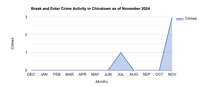 Chinatown Break and Enter Crime Activity November 2024.jpg