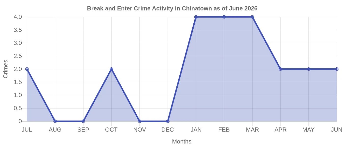 Break and Enter Crime Activity Chart