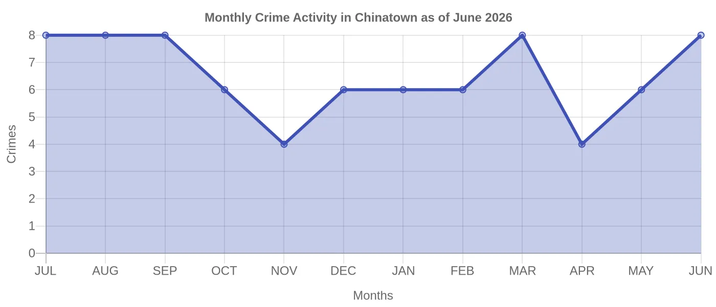 Monthly Crime Activity Chart