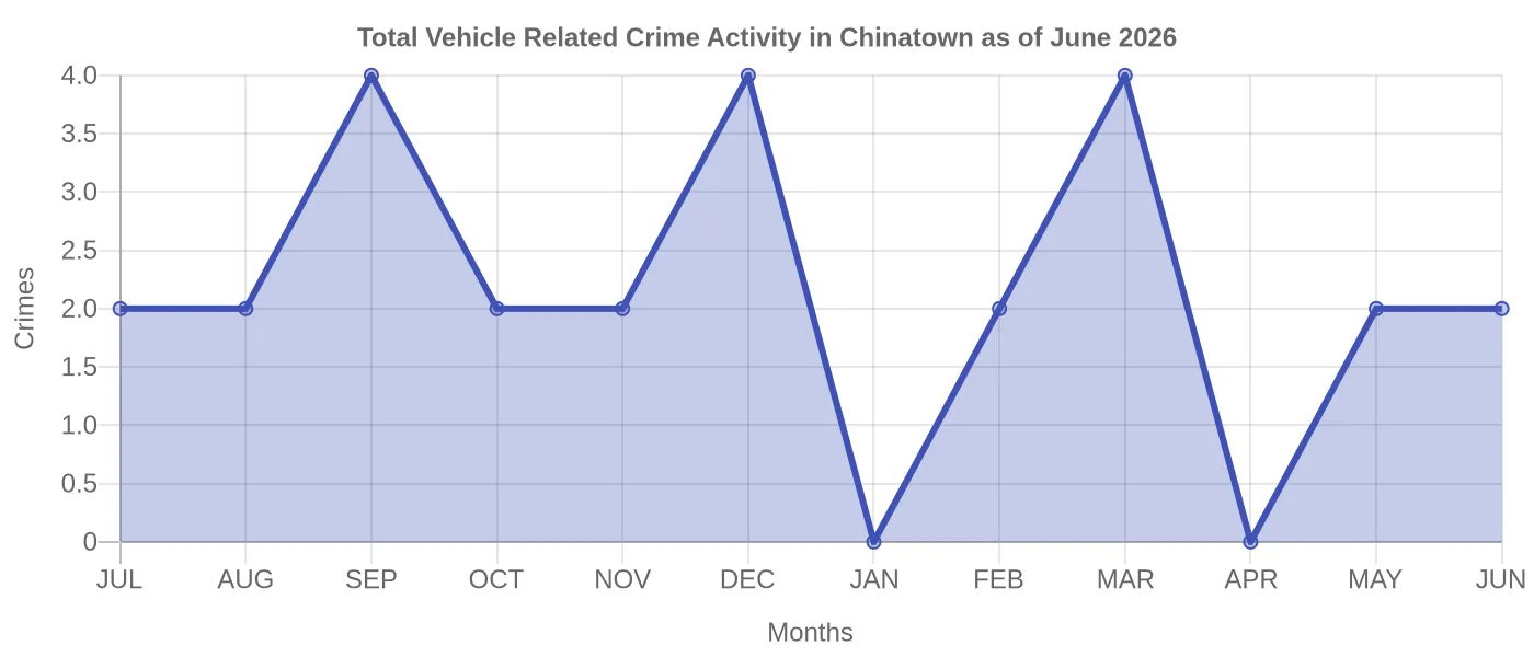 Vehicle Related Crime Activity Chart