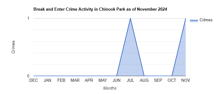 Chinook Park Break and Enter Crime Activity November 2024.jpg