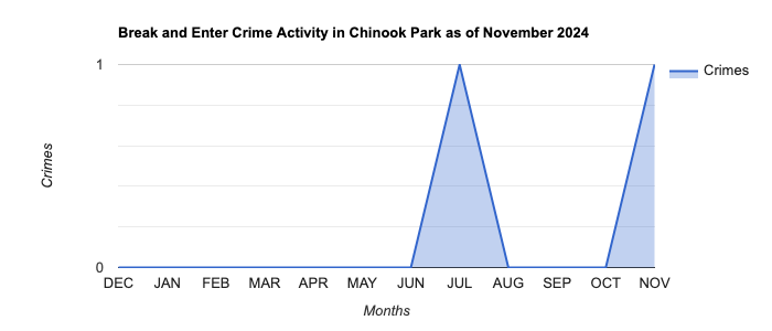 Chinook Park Break and Enter Crime Activity November 2024.jpg