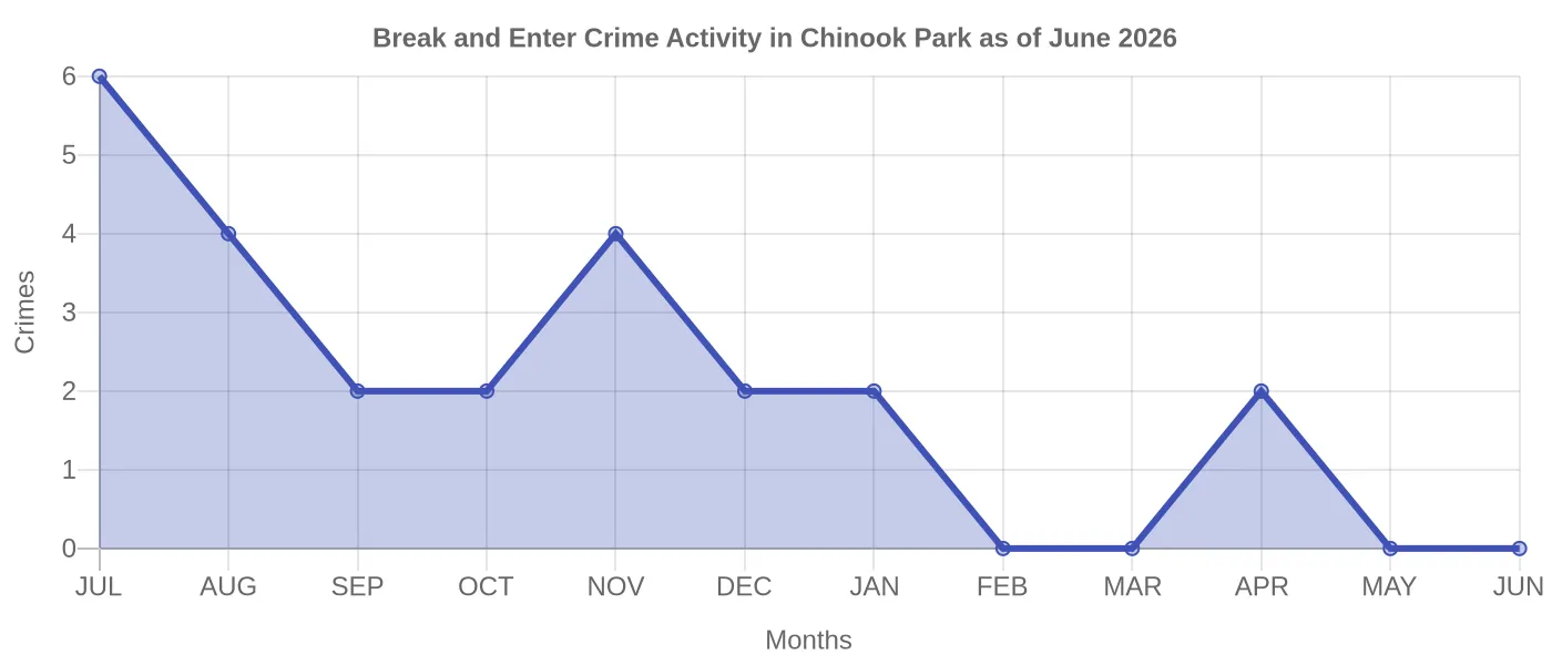 Break and Enter Crime Activity Chart