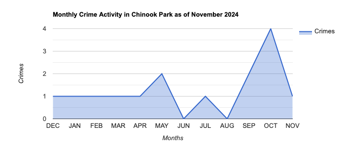 Chinook Park Crime Activity November 2024.jpg