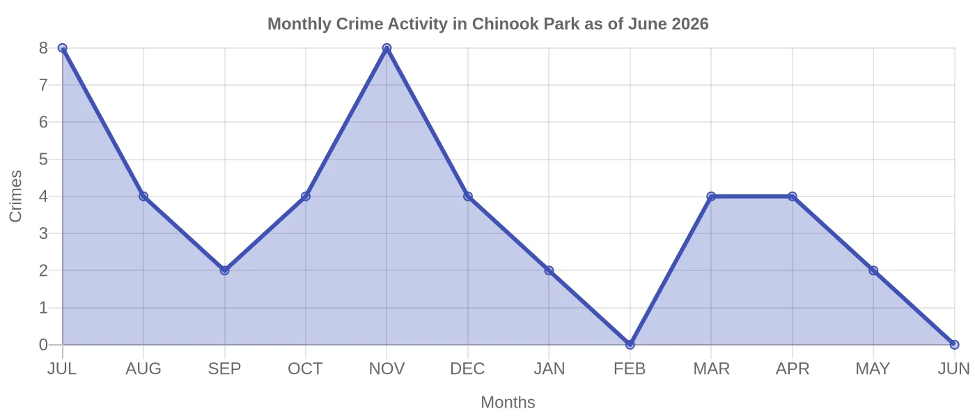 Monthly Crime Activity Chart