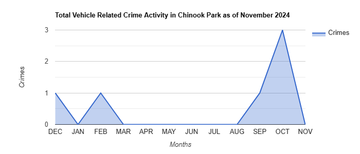 Chinook Park Vehicle Related Crime Activity November 2024.jpg