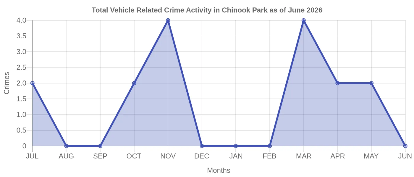 Vehicle Related Crime Activity Chart