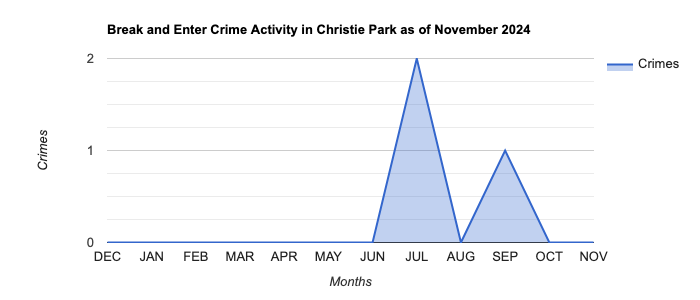 Christie Park Break and Enter Crime Activity November 2024.jpg