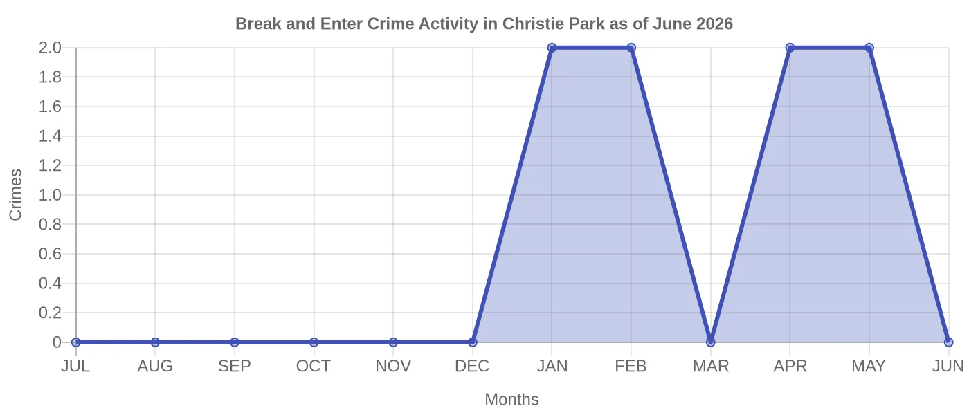 Break and Enter Crime Activity Chart