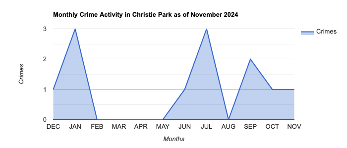 Christie Park Crime Activity November 2024.jpg