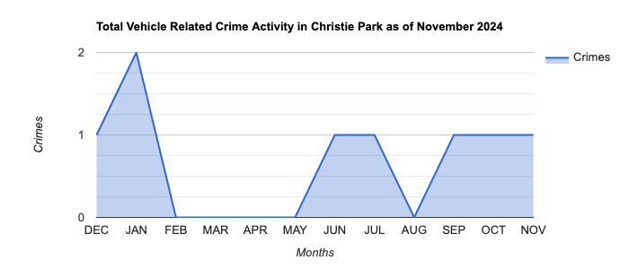 Christie Park Vehicle Related Crime Activity November 2024.jpg
