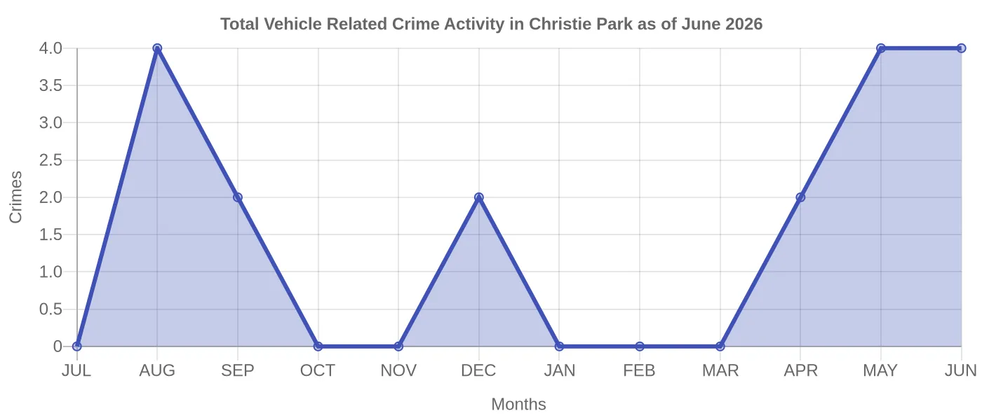 Vehicle Related Crime Activity Chart