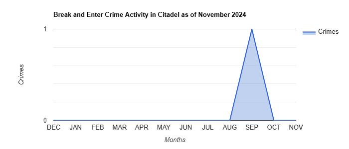 Citadel Break and Enter Crime Activity November 2024.jpg