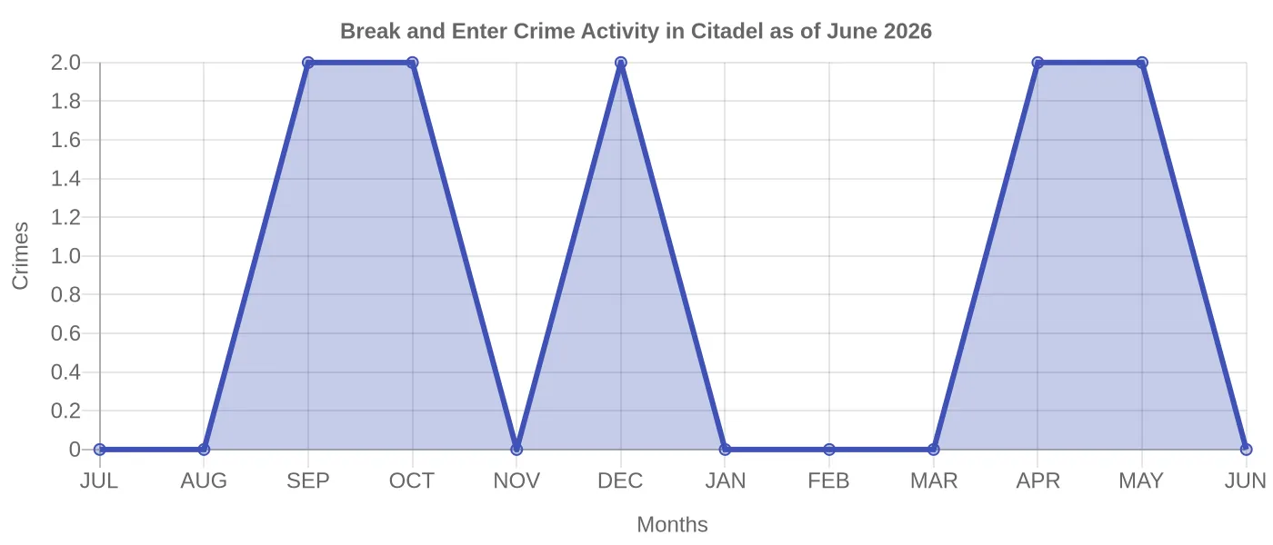 Break and Enter Crime Activity Chart