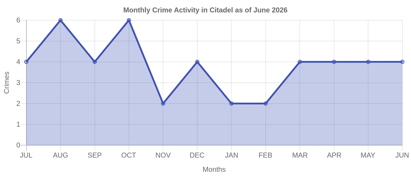 Monthly Crime Activity Chart