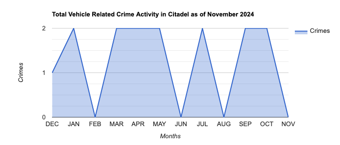 Citadel Vehicle Related Crime Activity November 2024.jpg