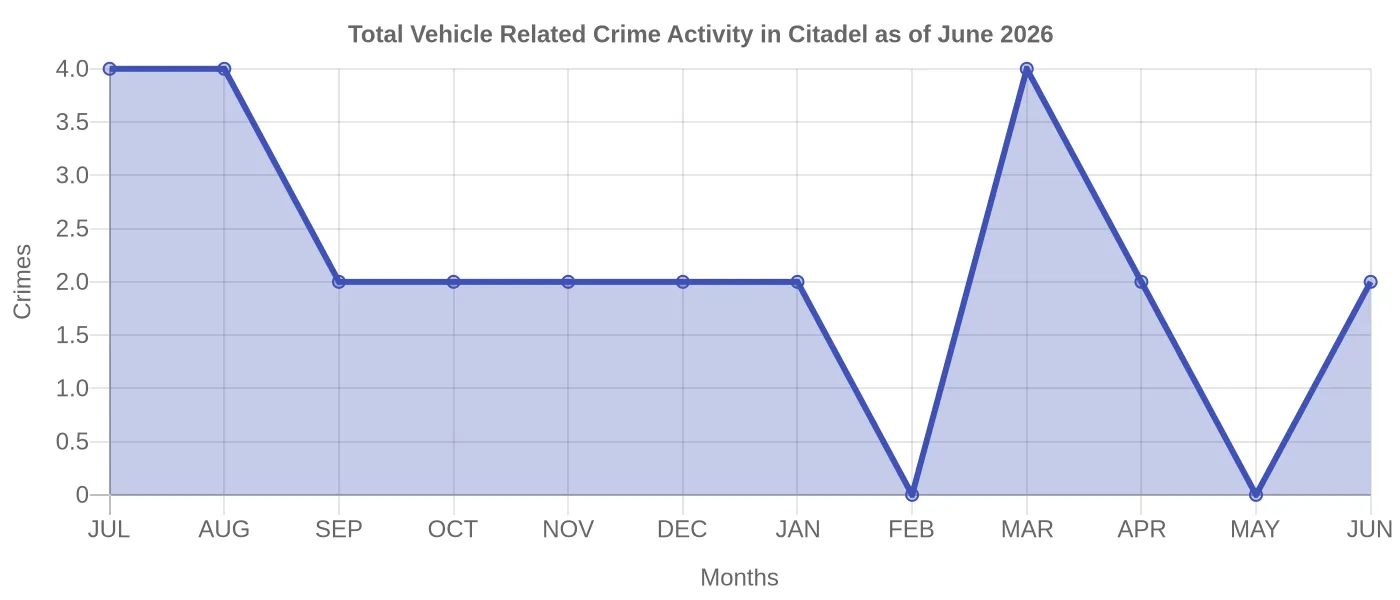 Vehicle Related Crime Activity Chart