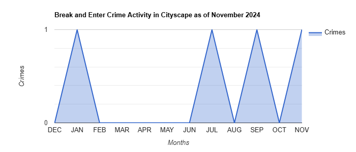 Cityscape Break and Enter Crime Activity November 2024.jpg