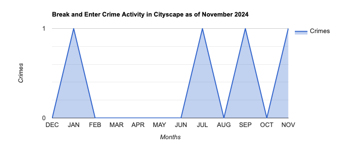 Cityscape Break and Enter Crime Activity November 2024.jpg