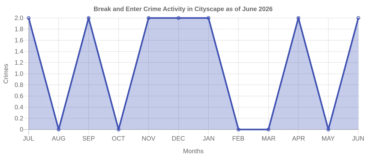 Break and Enter Crime Activity Chart