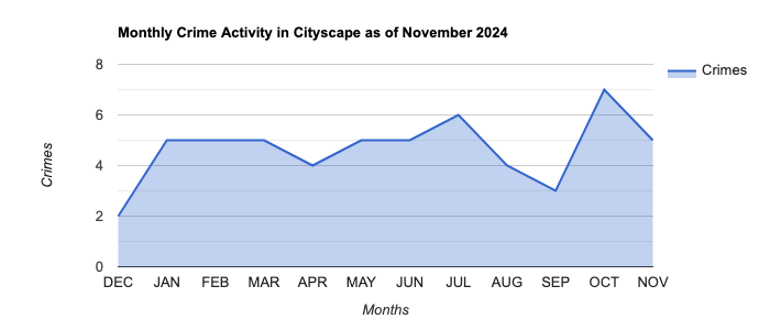 Cityscape Crime Activity November 2024.jpg