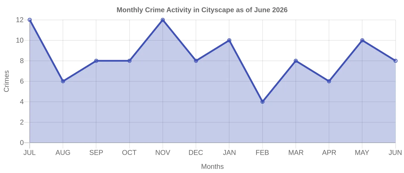 Monthly Crime Activity Chart