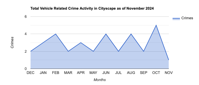 Cityscape Vehicle Related Crime Activity November 2024.jpg