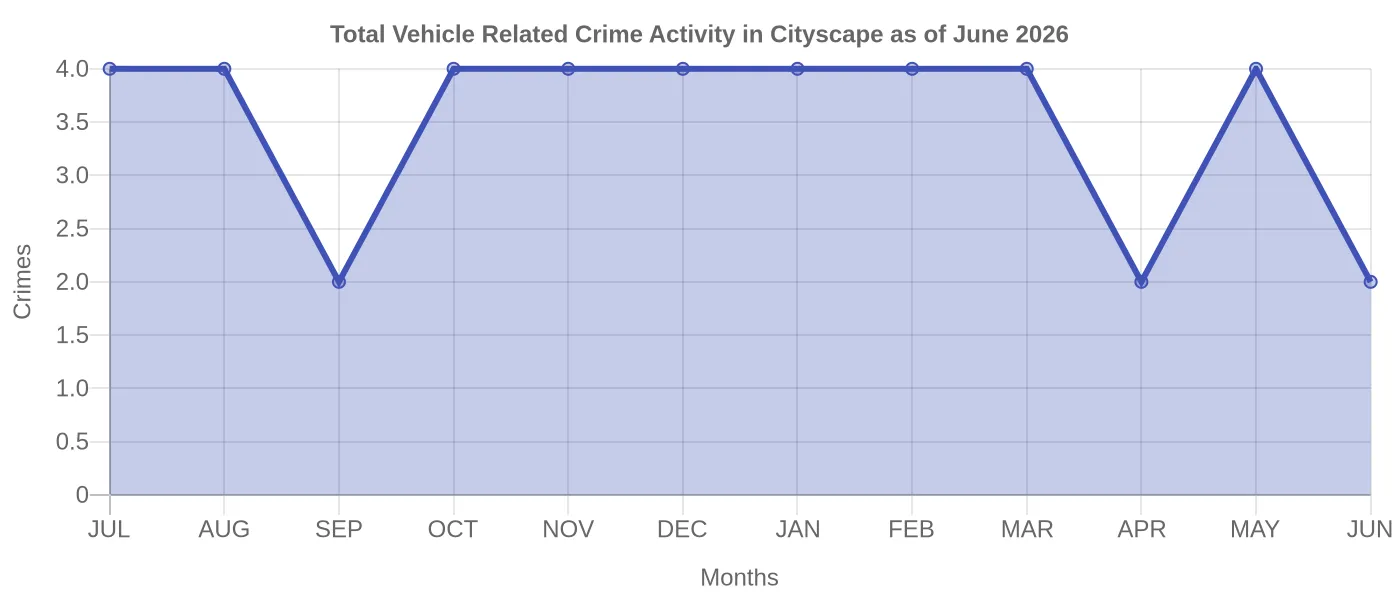Vehicle Related Crime Activity Chart