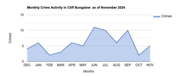 Cliff Bungalow Crime Activity November 2024.jpg