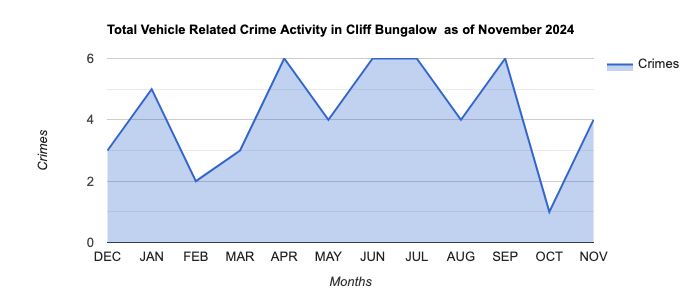 Cliff Bungalow Vehicle Related Crime Activity November 2024.jpg