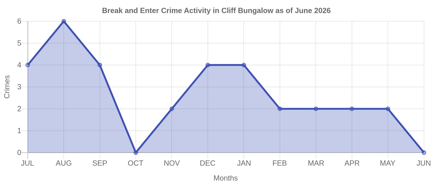 Break and Enter Crime Activity Chart