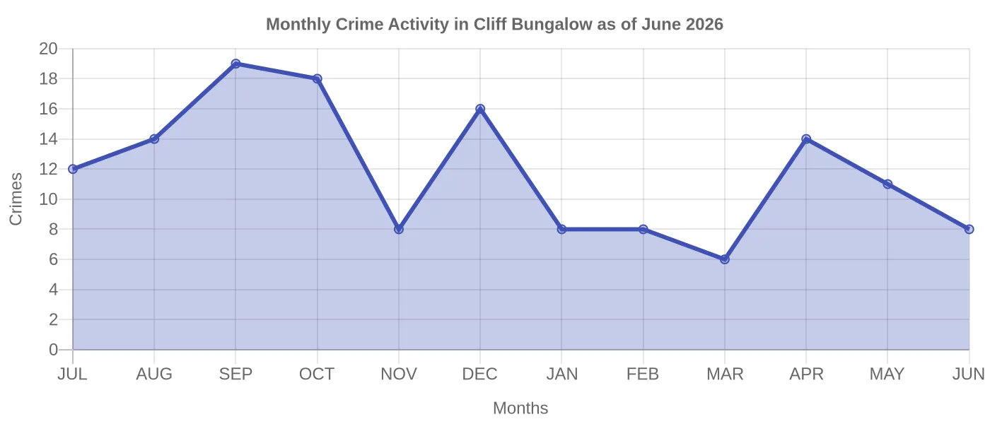 Monthly Crime Activity Chart