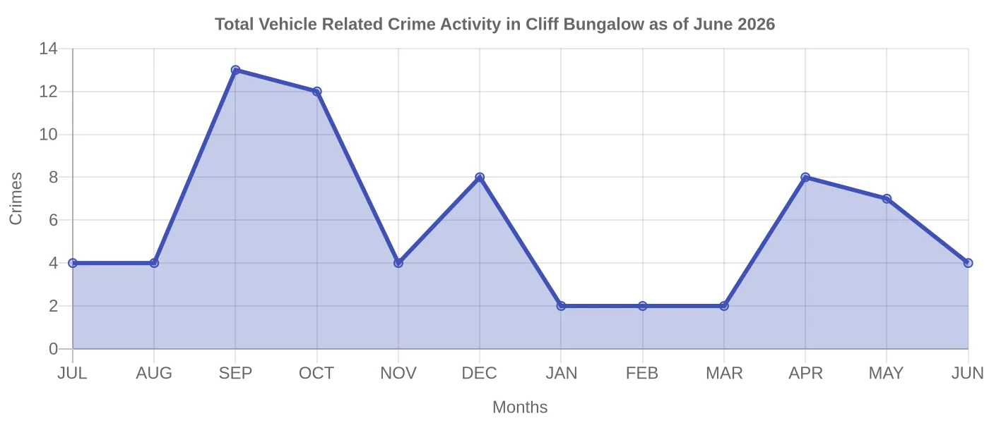 Vehicle Related Crime Activity Chart