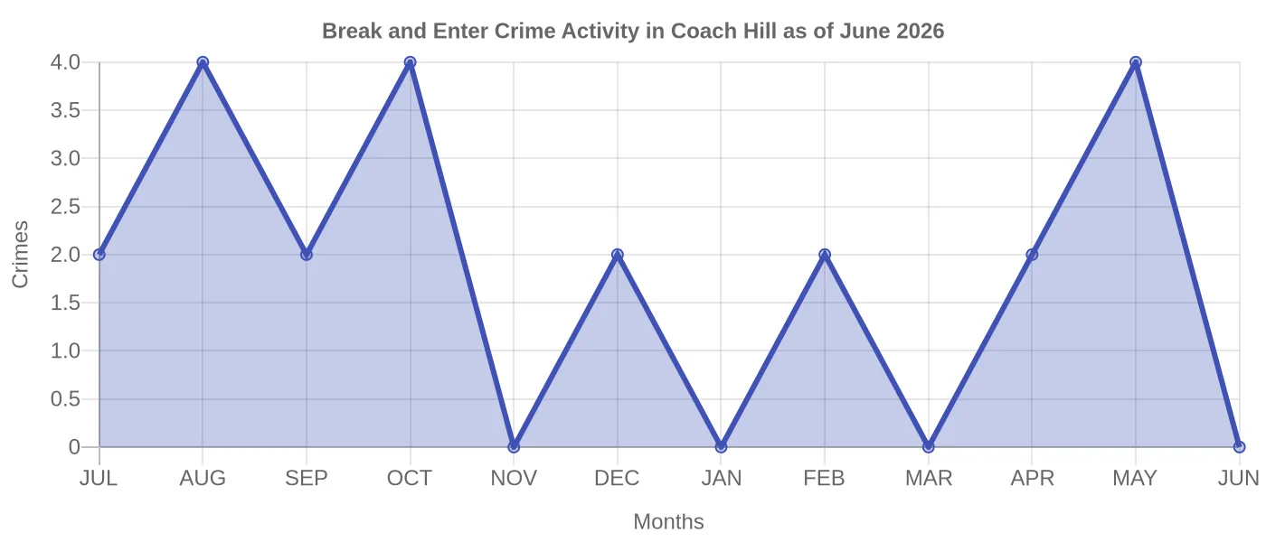 Break and Enter Crime Activity Chart