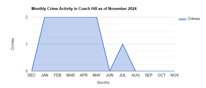 Coach Hill Crime Activity November 2024.jpg