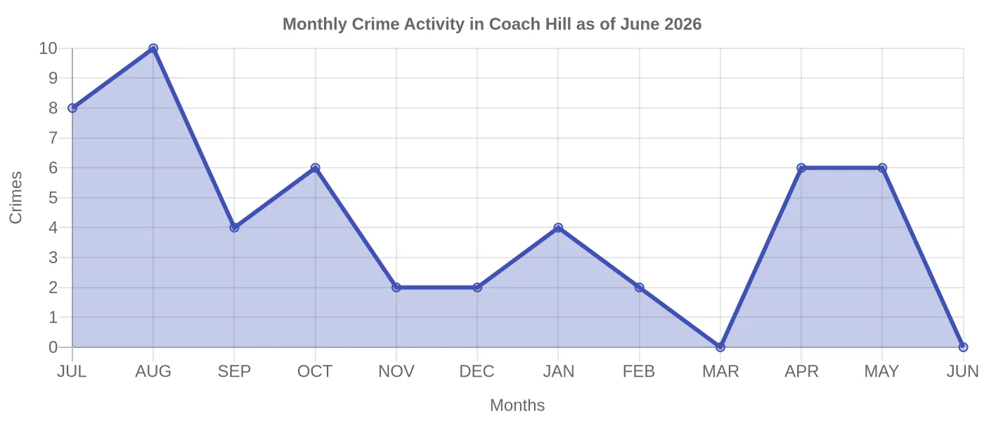Monthly Crime Activity Chart