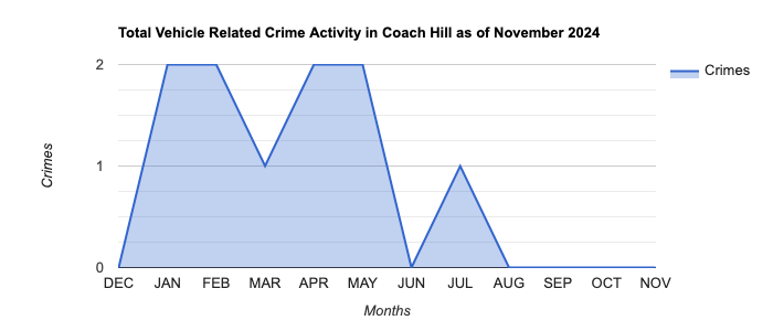 Coach Hill Vehicle Related Crime Activity November 2024.jpg