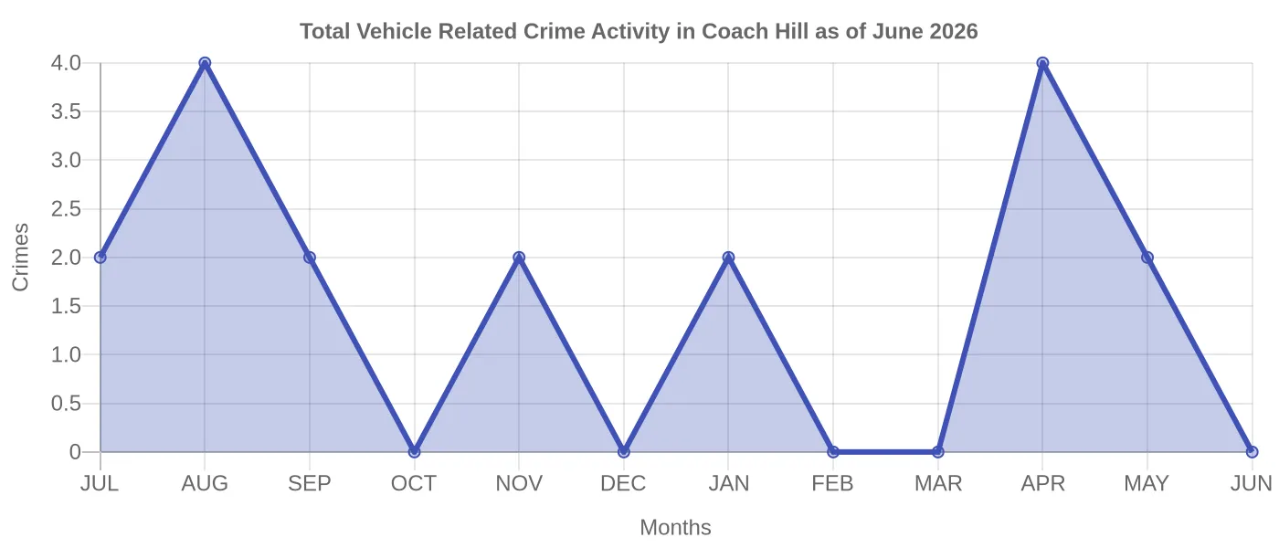 Vehicle Related Crime Activity Chart
