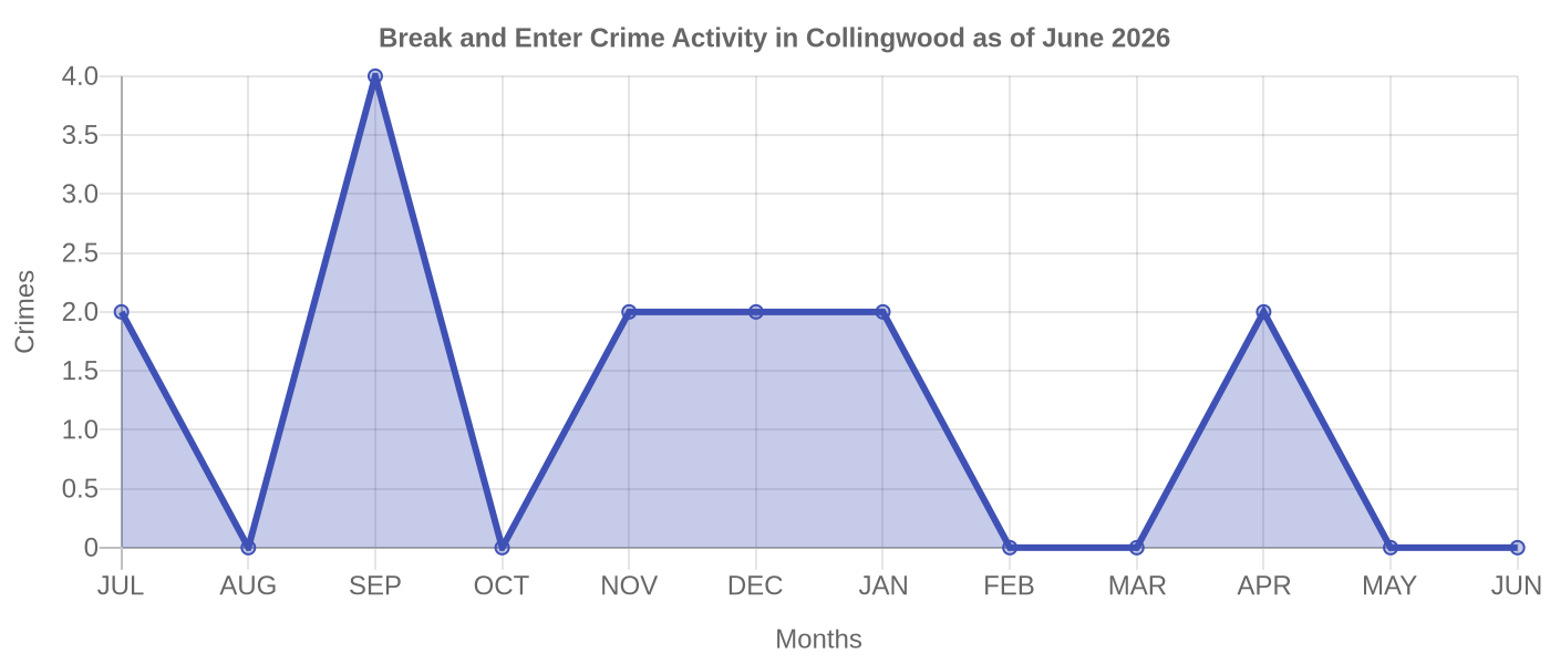 Break and Enter Crime Activity Chart