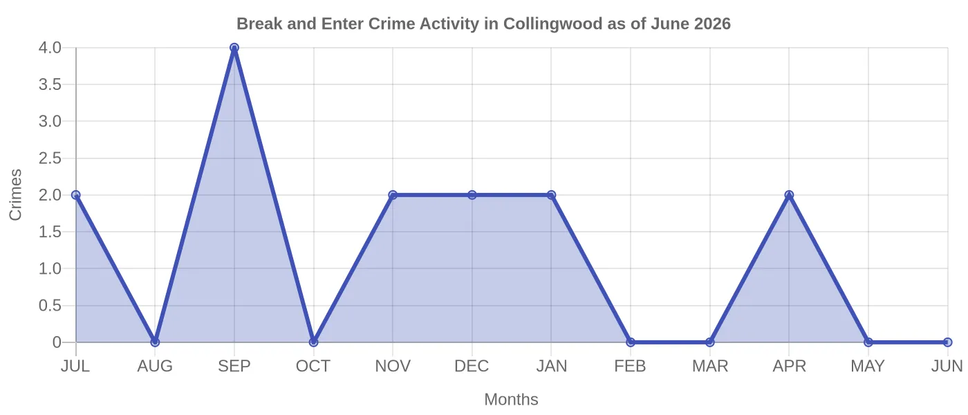 Break and Enter Crime Activity Chart