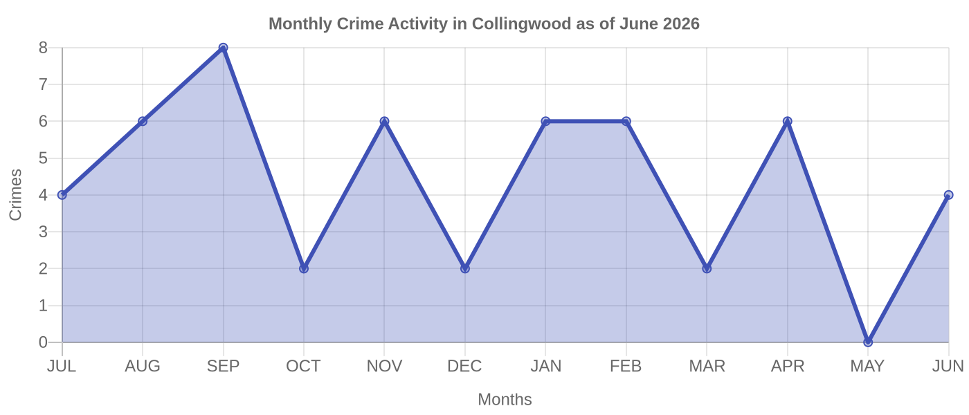 Monthly Crime Activity Chart