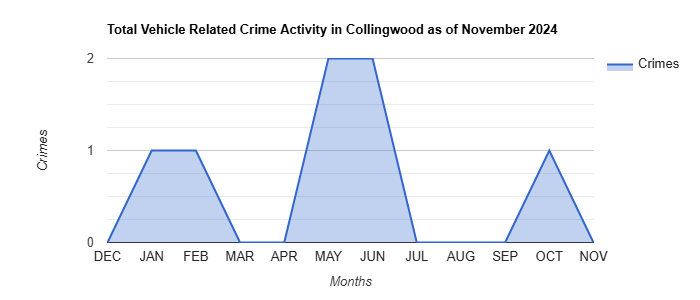 Collingwood Vehicle Related Crime Activity November 2024.jpg