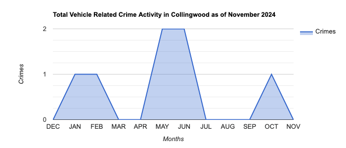 Collingwood Vehicle Related Crime Activity November 2024.jpg