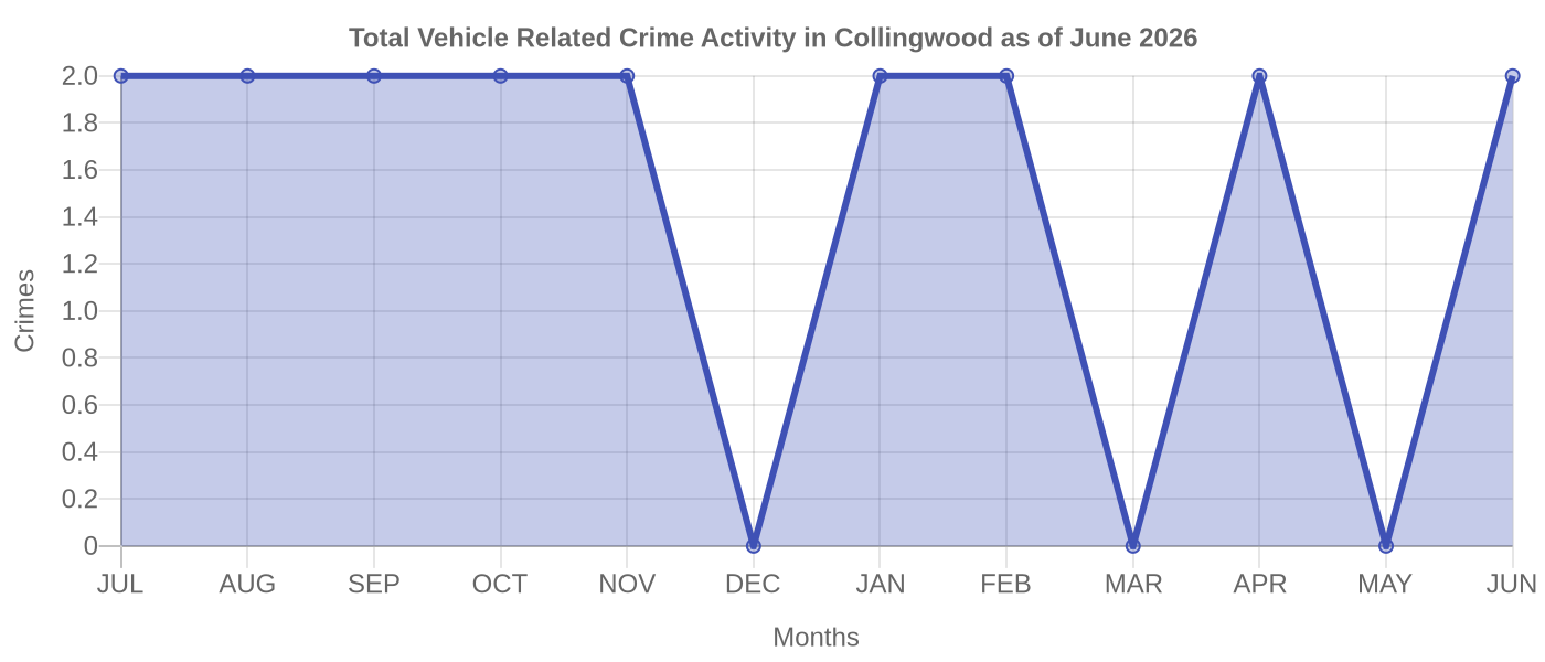 Vehicle Related Crime Activity Chart