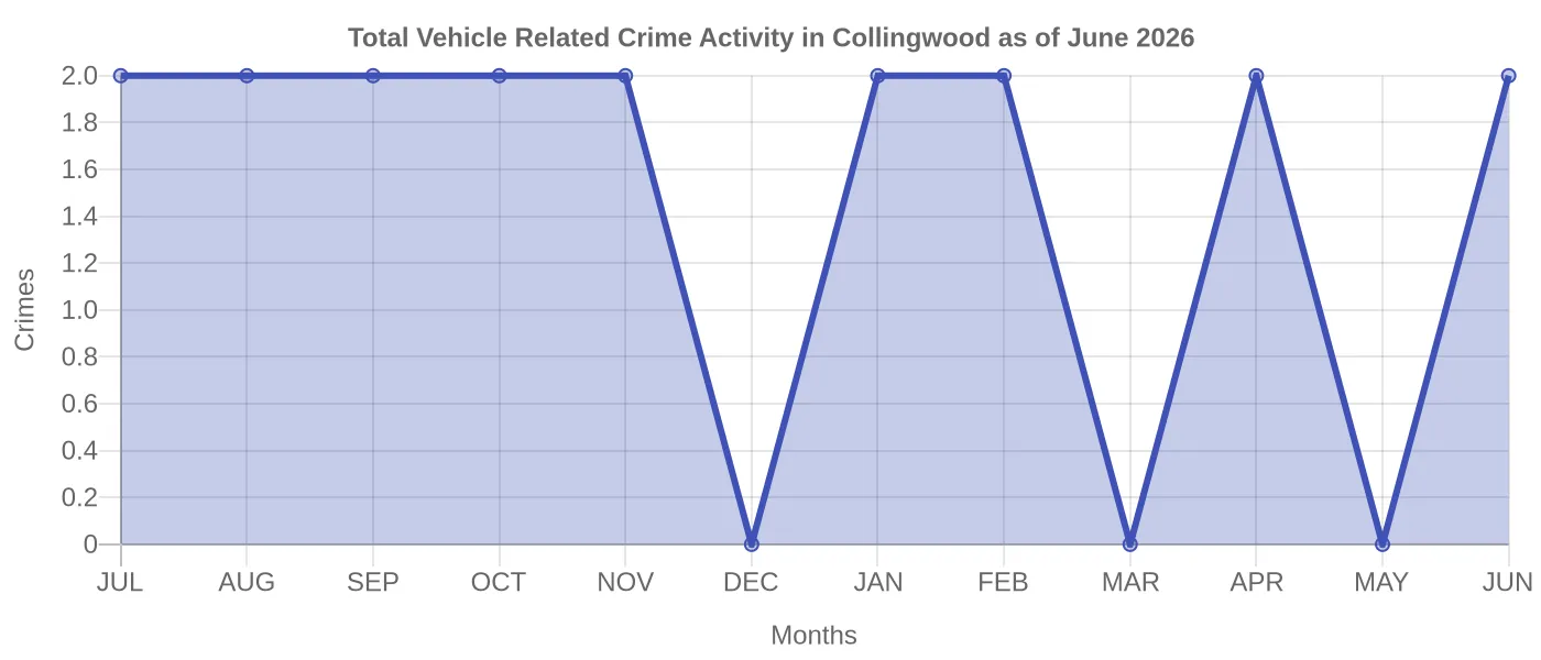 Vehicle Related Crime Activity Chart